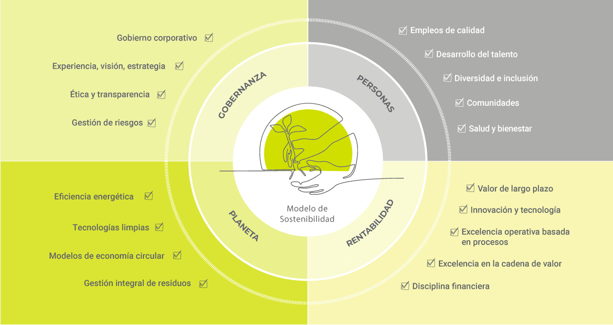 Modelo de sostenibilidad Traxión